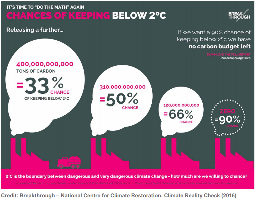 Global Carbon Budget