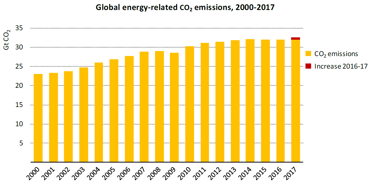 Global CO2 emissions 2017